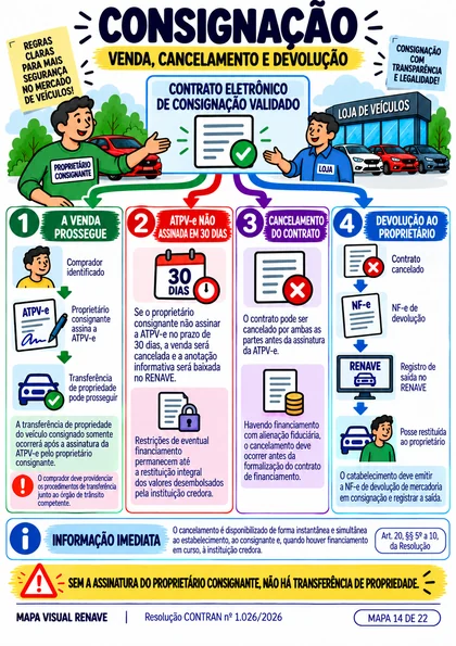 Mapa sobre venda, cancelamento e devolução na consignação