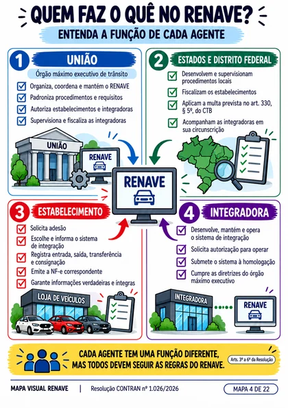Mapa de responsabilidades dos agentes do RENAVE